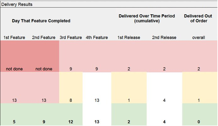 Three Teams and Effect of Varying WIP Levels on Delivery Statistics