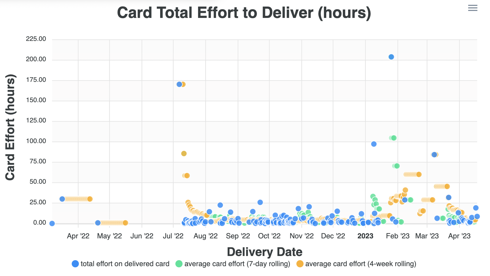 Chart of card effort hours by card delivery date