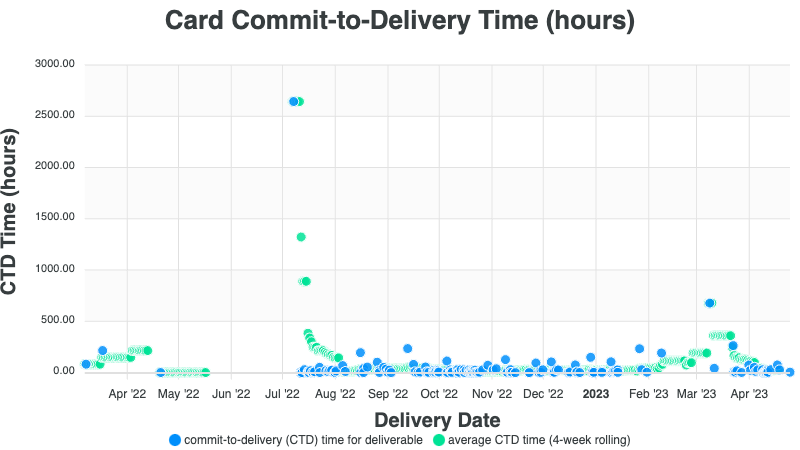 commit-to-delivery-time-historical-drop