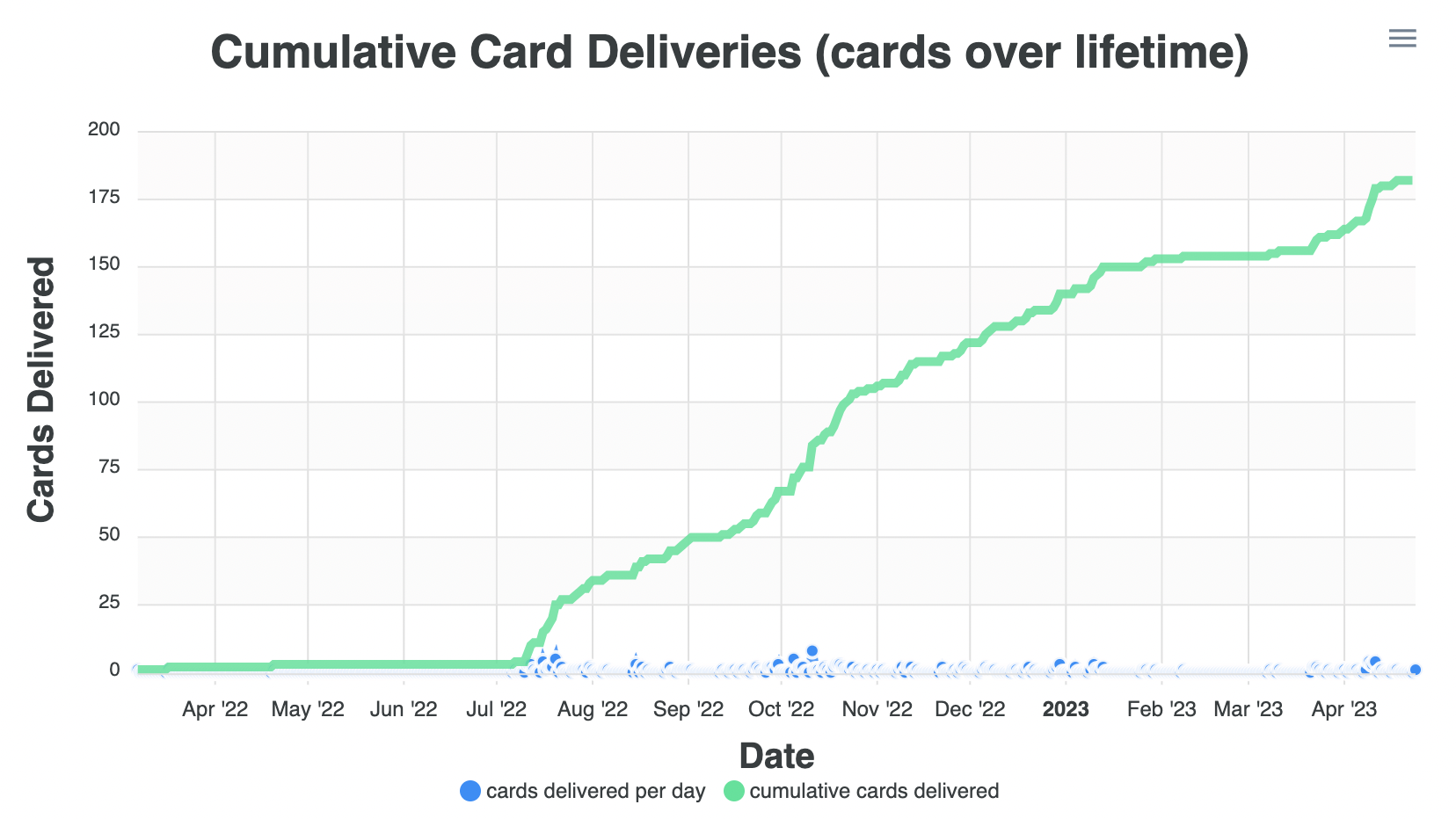 Chart of cumulative card deliveries by date